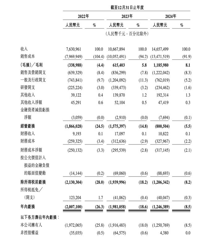 曹操出行 2024 年营收 147 亿元,同比增长 37.4% 曹操出行 2024 年营收 147 亿元,同比增长 37.4%
