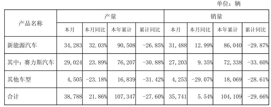 赛力斯 4 月新能源汽车销量 31488 辆，同比增长 12.99%
