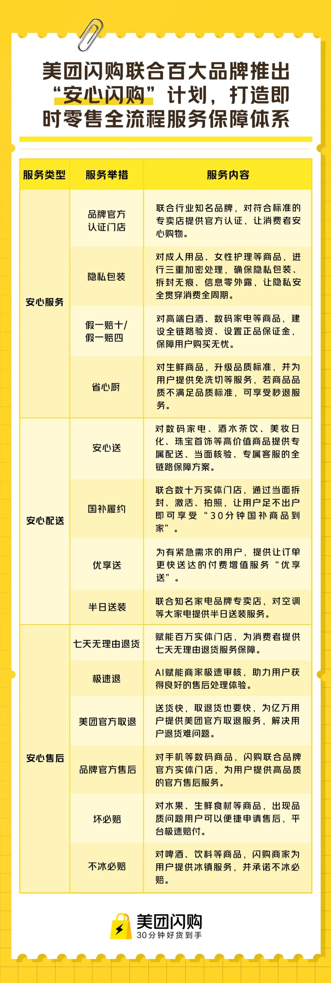 美团推出即时零售行业首个购物全流程保障体系“安心闪购”,苹果、华为、小米等认证门店上线 美团推出即时零售行业首个购物全流程保障体系“安心闪购”,苹果、华为、小米等认证门店上线