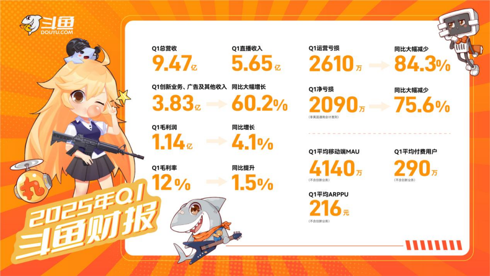 斗鱼 2025 年 Q1 营收 9.47 亿元，调整后净亏损同比缩窄 75.6%