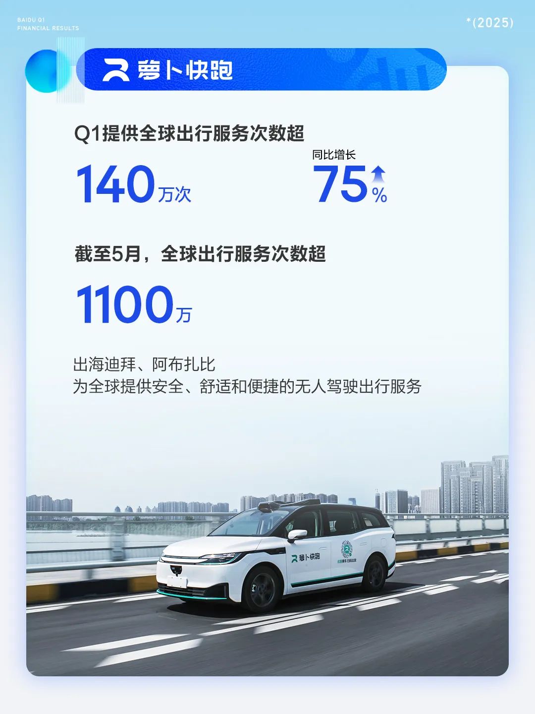百度李彦宏:萝卜快跑全球已部署超 1000 辆无人车 百度李彦宏:萝卜快跑全球已部署超 1000 辆无人车