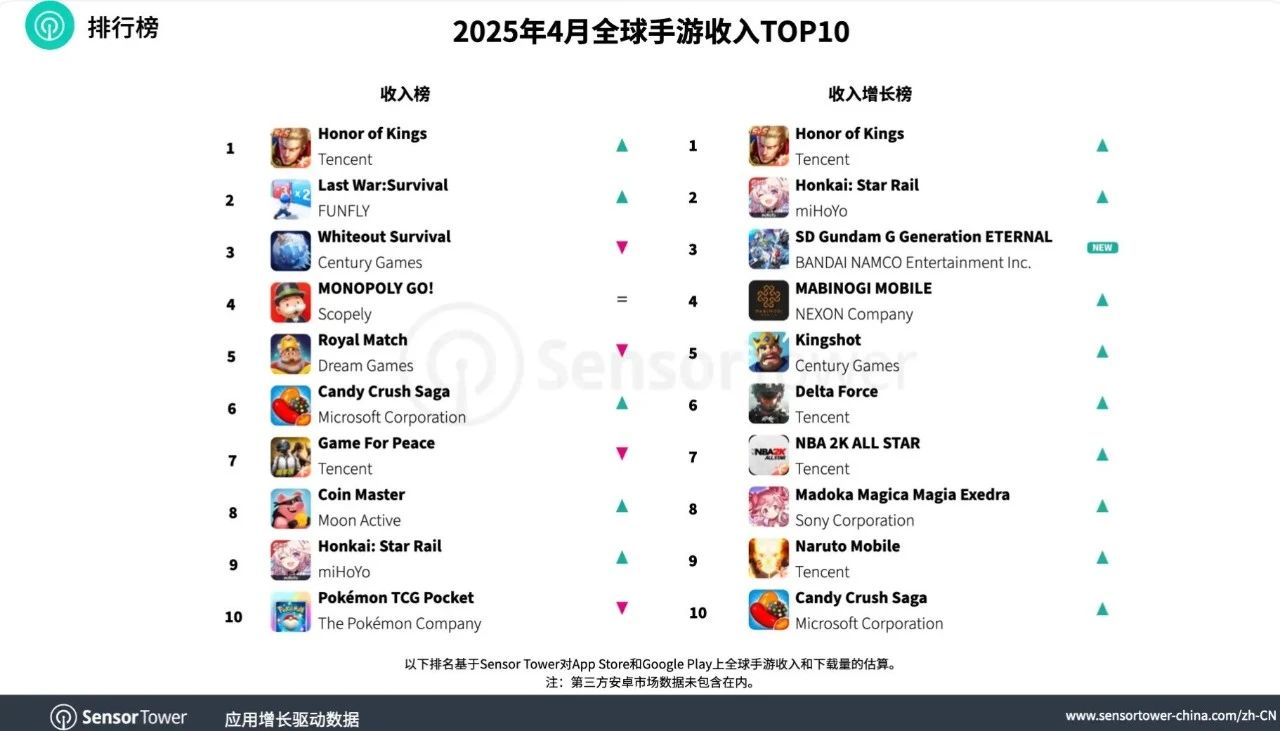 Sensor Tower 报告 4 月全球手游收入：《王者荣耀》强势上升四位，重回榜首