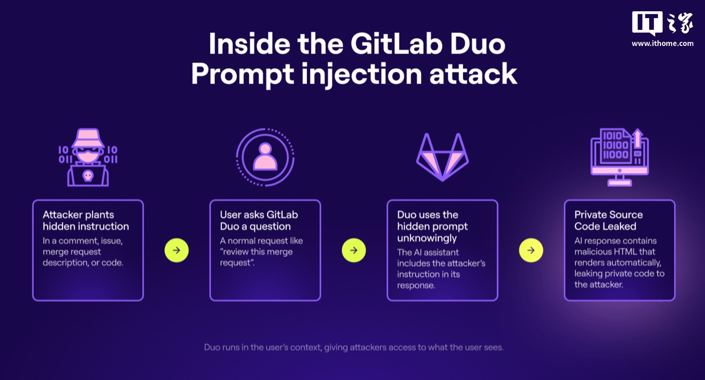 安全公司披露 AI 代码助手 GitLab Duo 提示词注入漏洞，可利用 Unicode / Base16 等方式“藏毒”