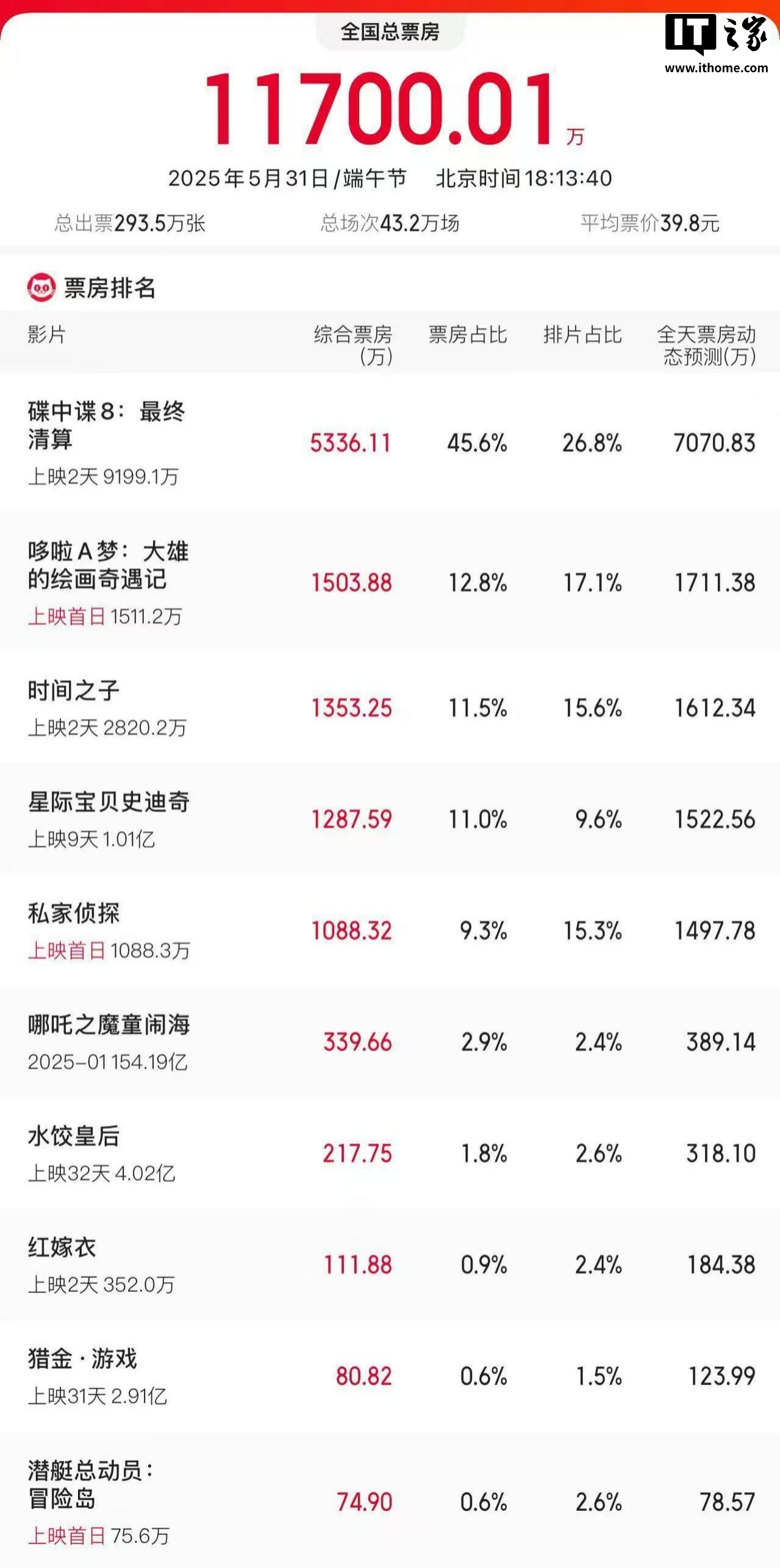已超去年同期，2025 年端午节电影票房超 1.17 亿